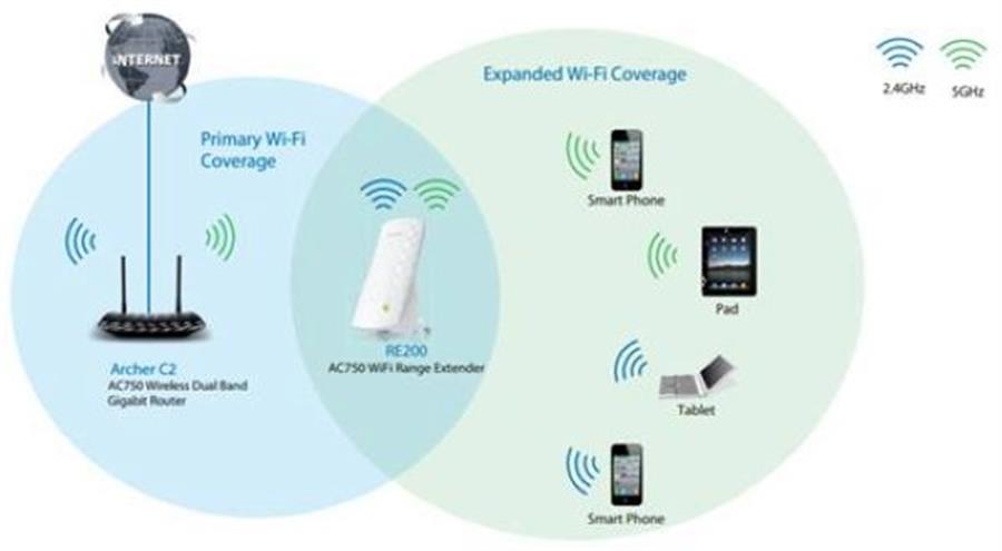 Extensor de señal Tp link AC750 RE200 dual band